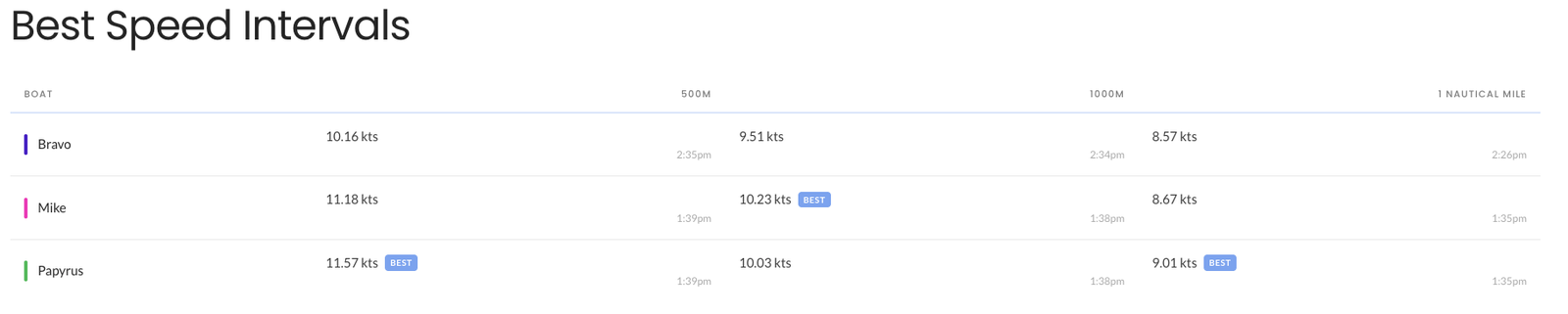 Best speed intervals chart