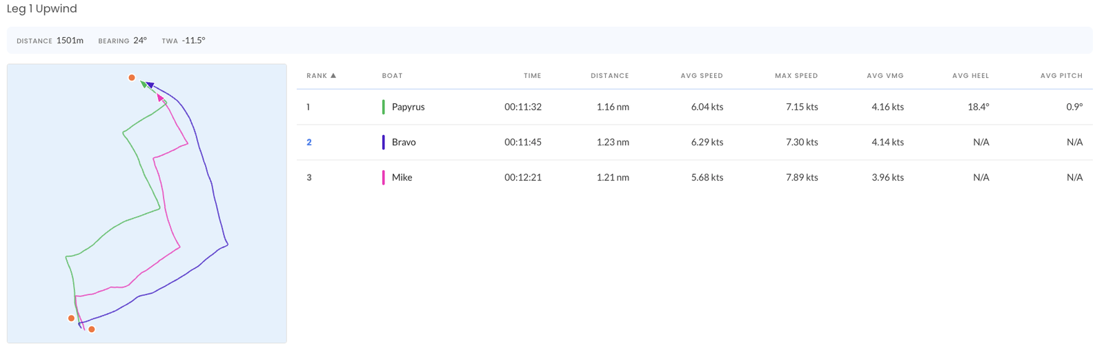Leg-by-leg breakdown with per-boat distance, speed, VMG, heel
