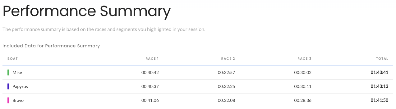 Per-boat performance summary across races